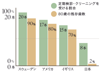 「定期検診・クリーニングを受ける割合」が低い日本は世界に比べて80歳の残存歯数が圧倒的に少ないです