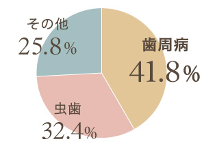 歯周病41.8%、虫歯32.4%、その他25.8%