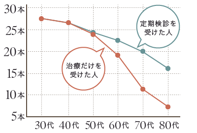 「定期検診を受けた人」と「治療だけを受けた人」の80歳での平均残存歯数には大きな差が出ます