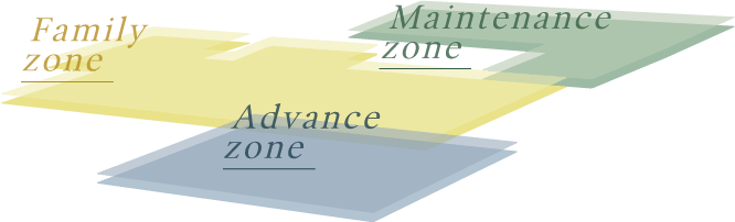 Familyzone、Advancezone、Maintenancezone